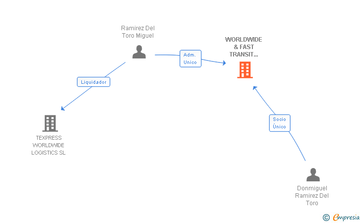 Vinculaciones societarias de WORLDWIDE & FAST TRANSIT TIME SBD SL