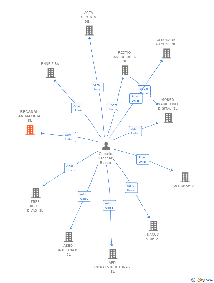 Vinculaciones societarias de RECANAL ANDALUCIA SL