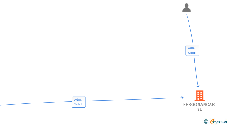 Vinculaciones societarias de FERGONANCAR SL