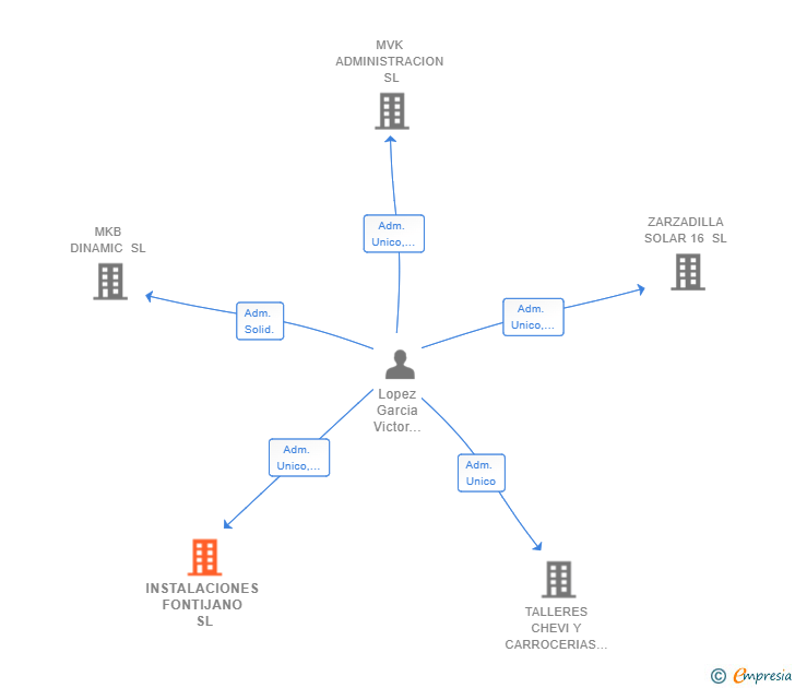 Vinculaciones societarias de INSTALACIONES FONTIJANO SL