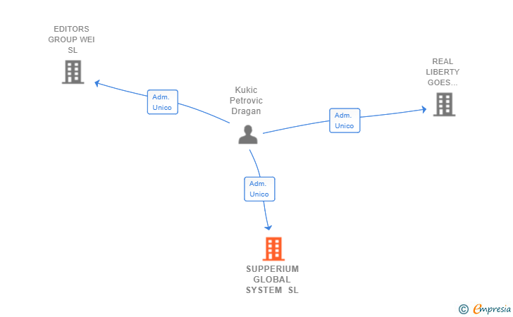 Vinculaciones societarias de SUPPERIUM GLOBAL SYSTEM SL
