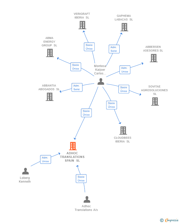Vinculaciones societarias de ADHOC TRANSLATIONS SPAIN SL