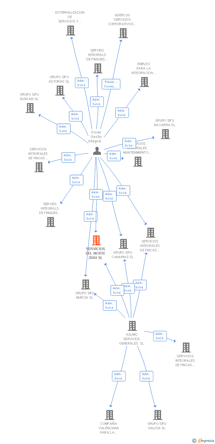 Vinculaciones societarias de SERVICIOS DEL NORTE 2004 SL