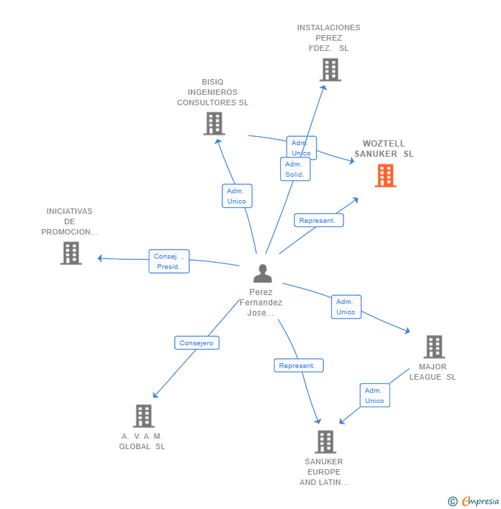 Vinculaciones societarias de WOZTELL SANUKER SL