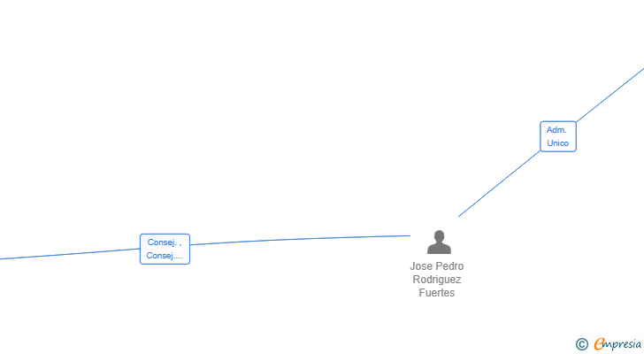 Vinculaciones societarias de ROADSTAR MOBILITY SL