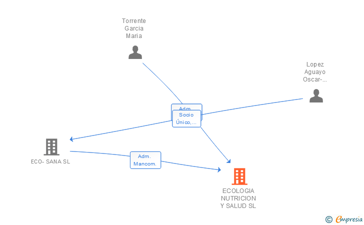 Vinculaciones societarias de ECOLOGIA NUTRICION Y SALUD SL