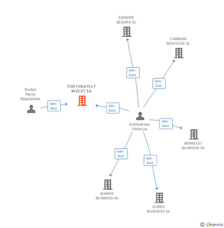 Vinculaciones societarias de FORTUNATELY INVEST SA