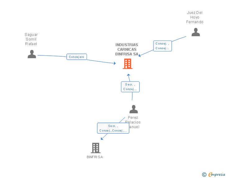 Vinculaciones societarias de BINFRISA INVERSIONES SA