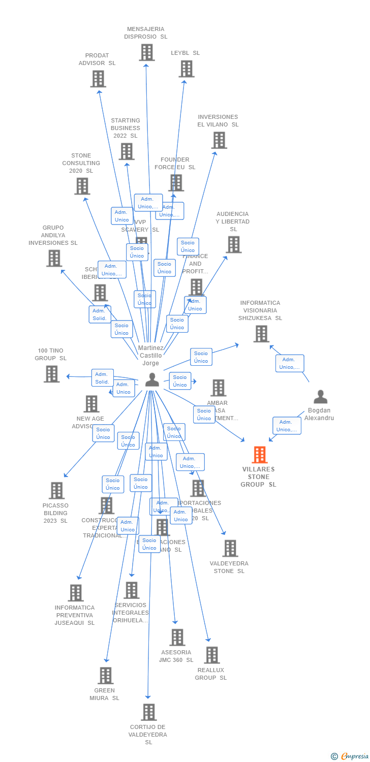 Vinculaciones societarias de VILLARES STONE GROUP SL