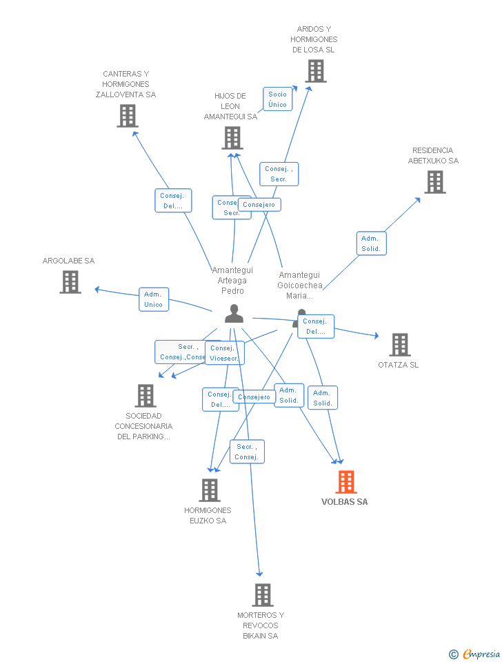 Vinculaciones societarias de VOLBAS SA