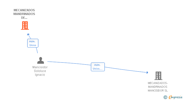 Vinculaciones societarias de MECANIZADOS MANDRINADOS DE PRECISION SL