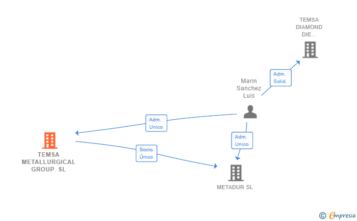 Vinculaciones societarias de TEMSA METALLURGICAL GROUP SL