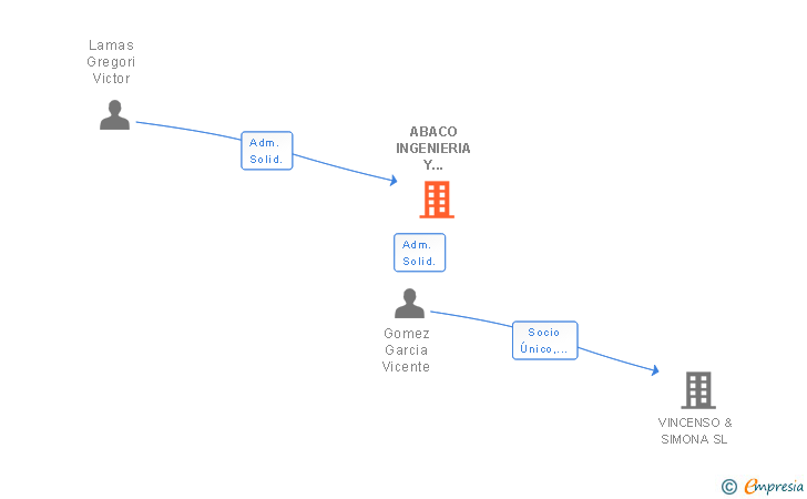Vinculaciones societarias de ABACO INGENIERIA Y SISTEMAS SAL
