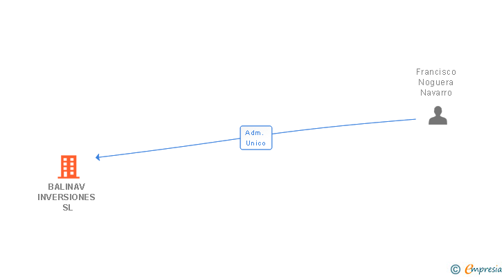 Vinculaciones societarias de BALINAV INVERSIONES SL