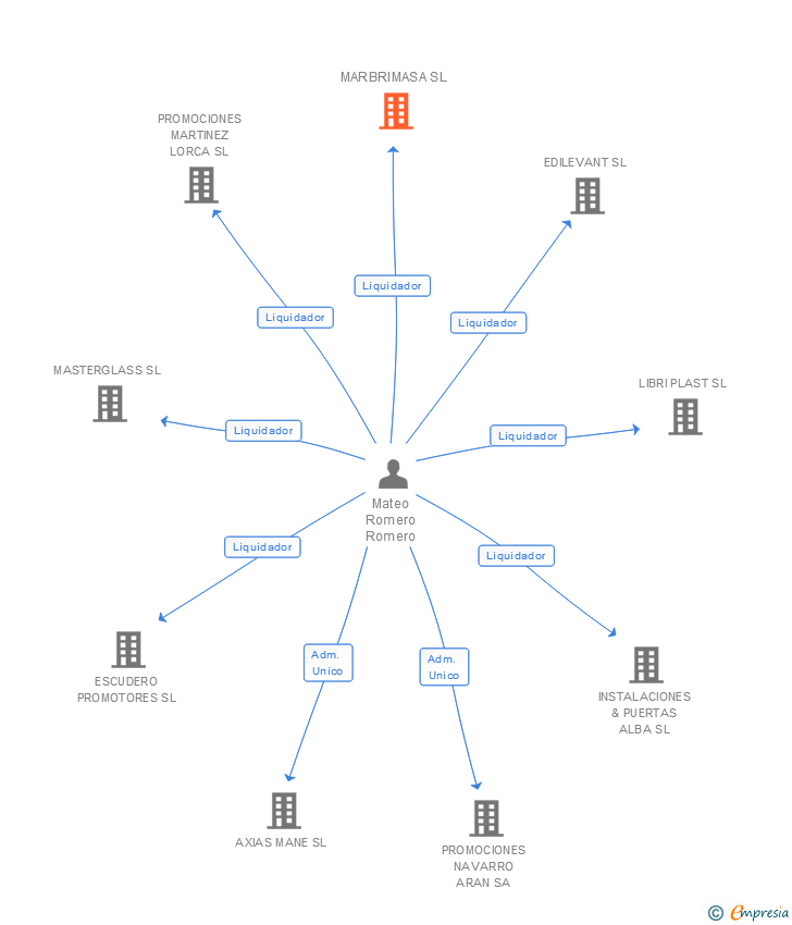 Vinculaciones societarias de MARBRIMASA SL