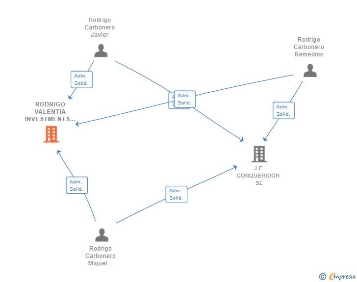 Vinculaciones societarias de RODRIGO VALENTIA INVESTMENTS SL
