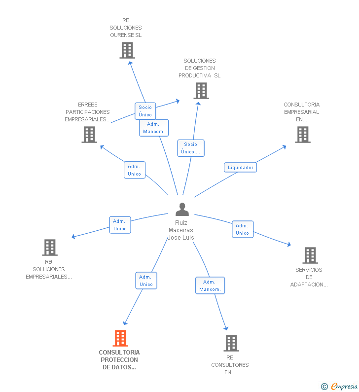 Vinculaciones societarias de CONSULTORIA PROTECCION DE DATOS RB SL