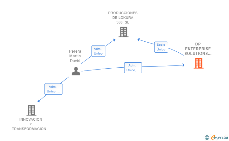 Vinculaciones societarias de DP ENTERPRISE SOLUTIONS SL