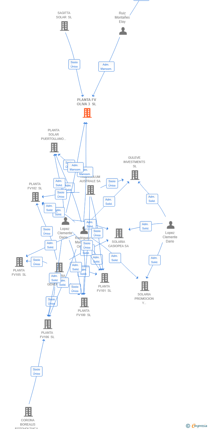 Vinculaciones societarias de PLANTA FV OLIVA 3 SL