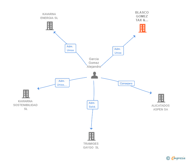 Vinculaciones societarias de BLASCO GOMEZ TAX & ACCOUNTING SOLUTIONS SL