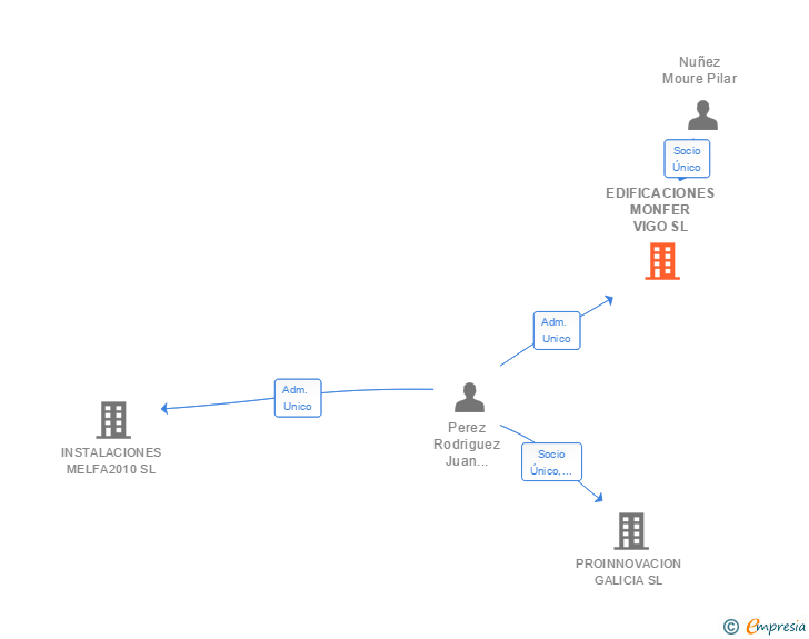 Vinculaciones societarias de EDIFICACIONES MONFER VIGO SL