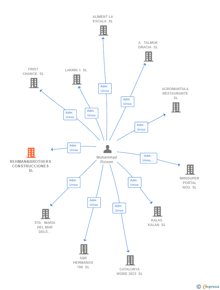Vinculaciones societarias de REHMAN&BROTHERS CONSTRUCCIONES SL