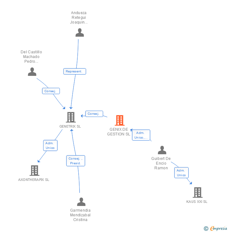 Vinculaciones societarias de GENIX DE GESTION SL