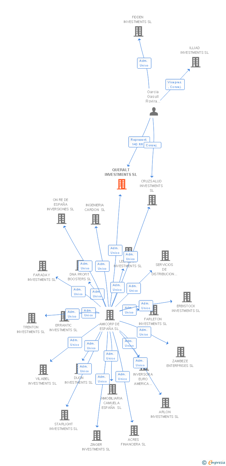 Vinculaciones societarias de QUERALT INVESTMENTS SL