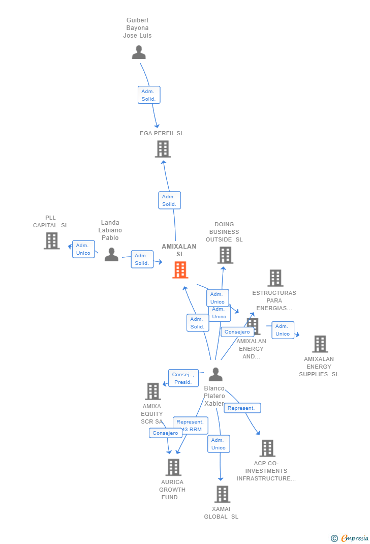 Vinculaciones societarias de AMIXALAN SL