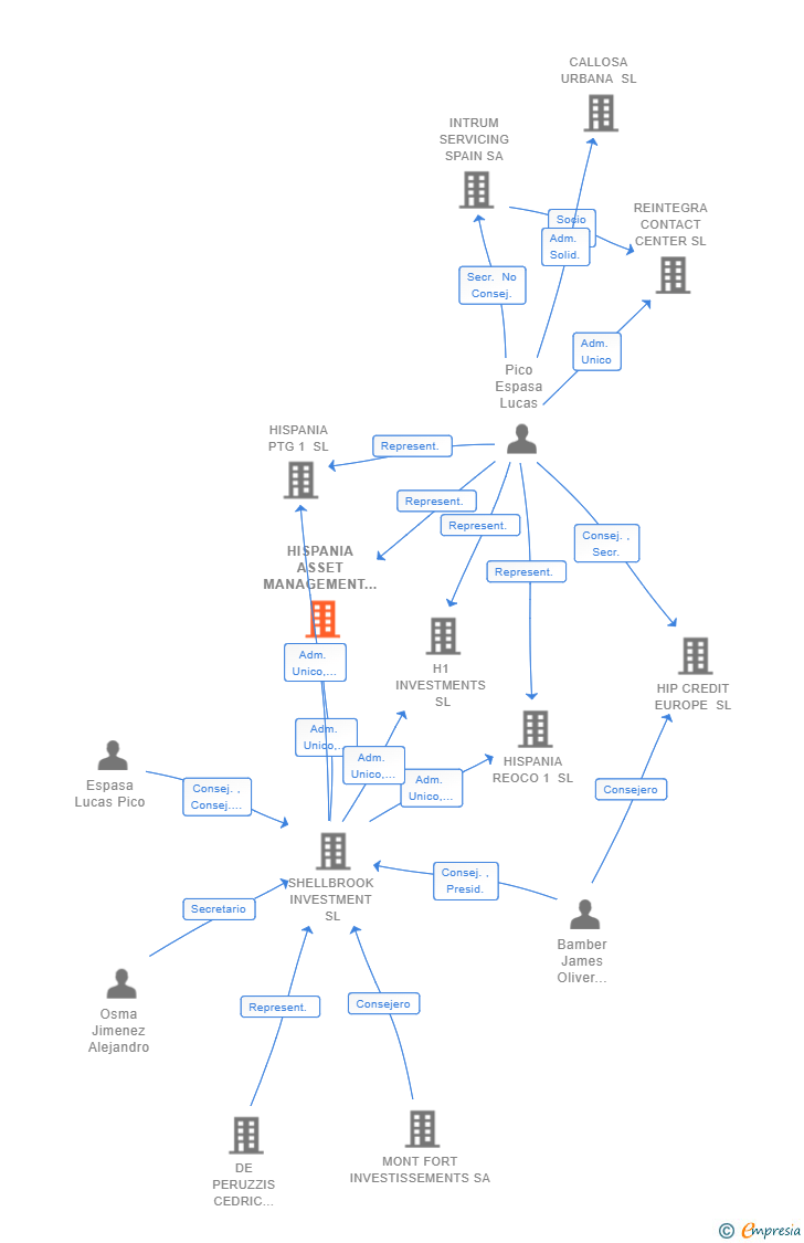 Vinculaciones societarias de HISPANIA ASSET MANAGEMENT SL