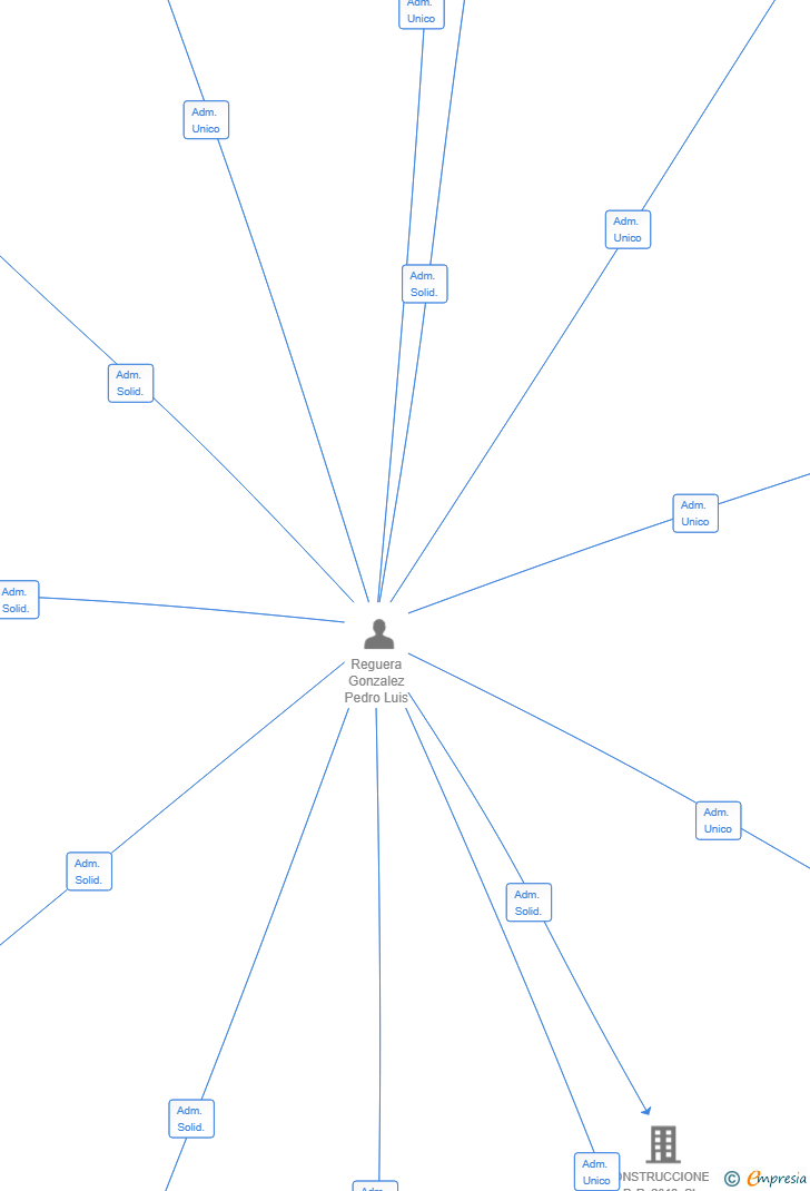 Vinculaciones societarias de REGUERA RM 2025 SL