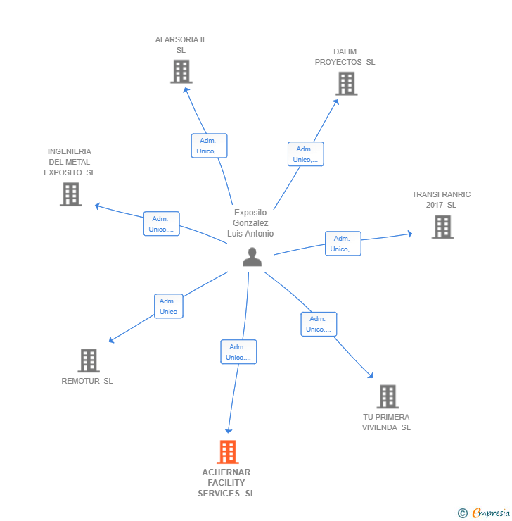 Vinculaciones societarias de ACHERNAR FACILITY SERVICES SL
