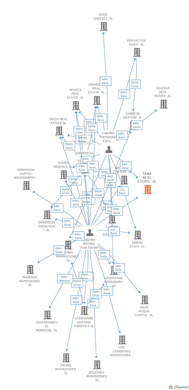 Vinculaciones societarias de TANA REAL ESTATE SL