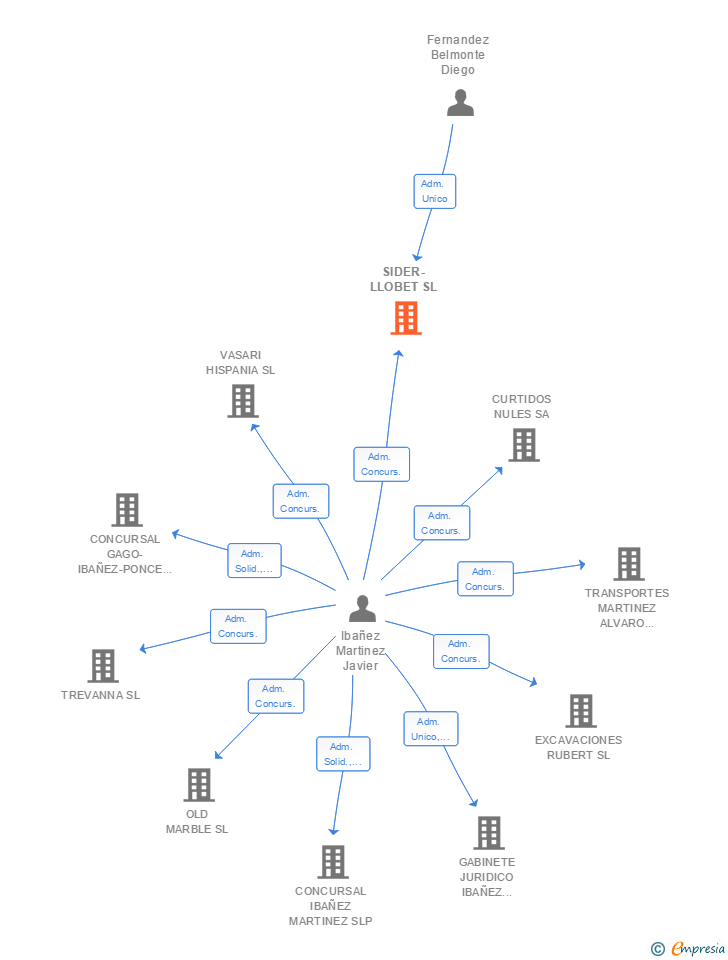 Vinculaciones societarias de SIDER-LLOBET SL