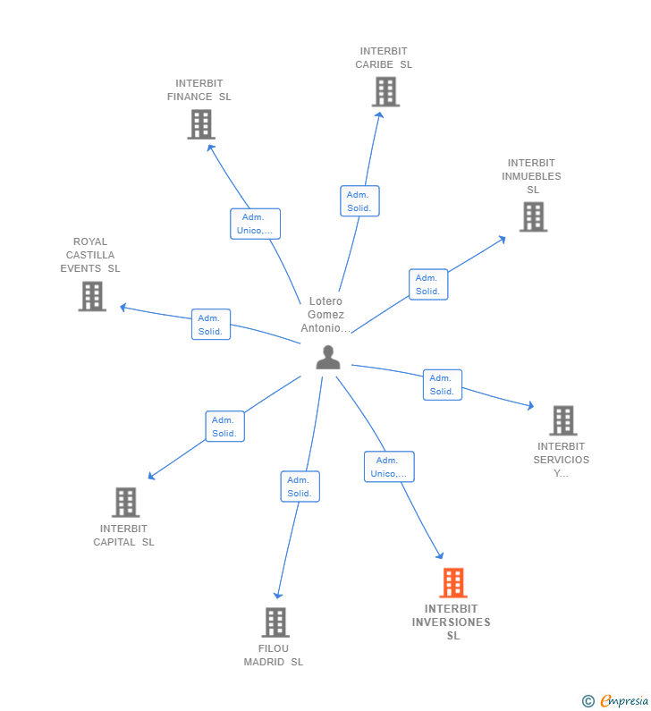 Vinculaciones societarias de INTERBIT INVERSIONES SL