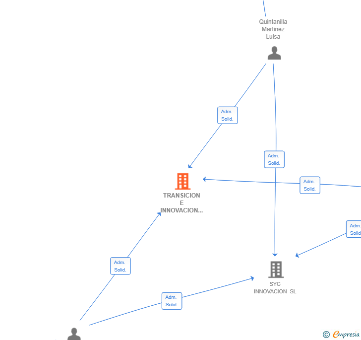 Vinculaciones societarias de TRANSICION E INNOVACION EN ARQUITECTURA E INGENIERIA SL