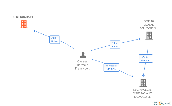 Vinculaciones societarias de ALMENACHA SL