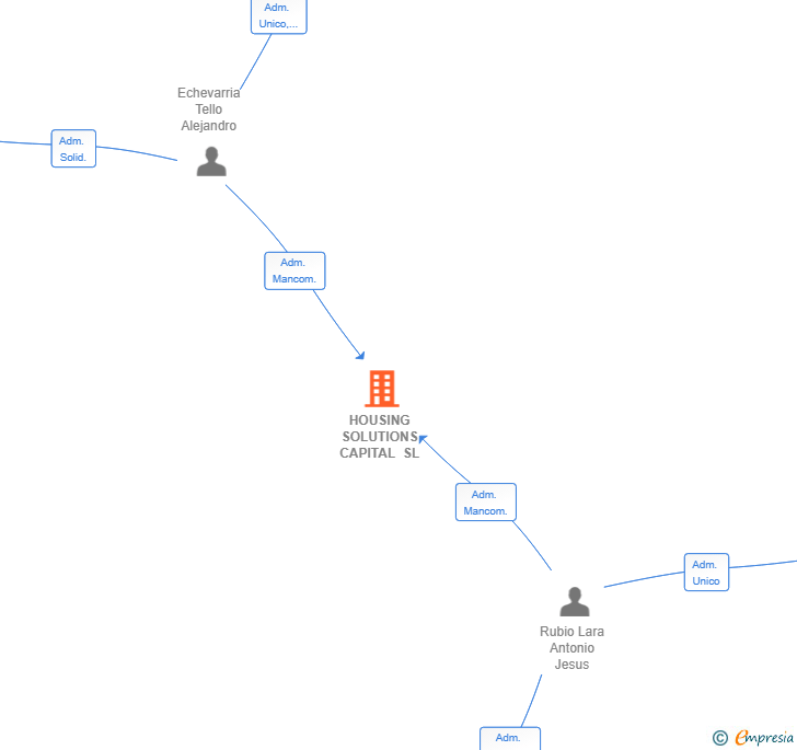 Vinculaciones societarias de HOUSING SOLUTIONS CAPITAL SL