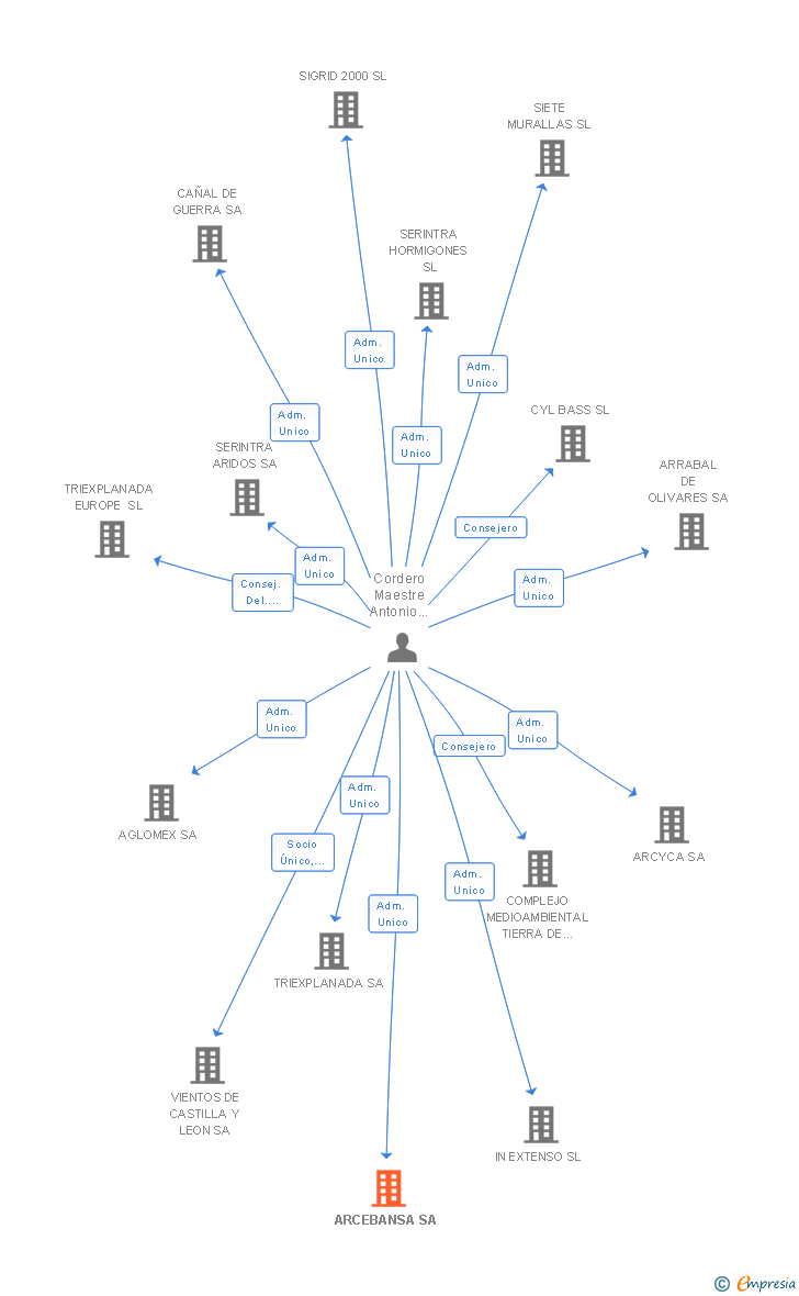 Vinculaciones societarias de ARCEBANSA SA
