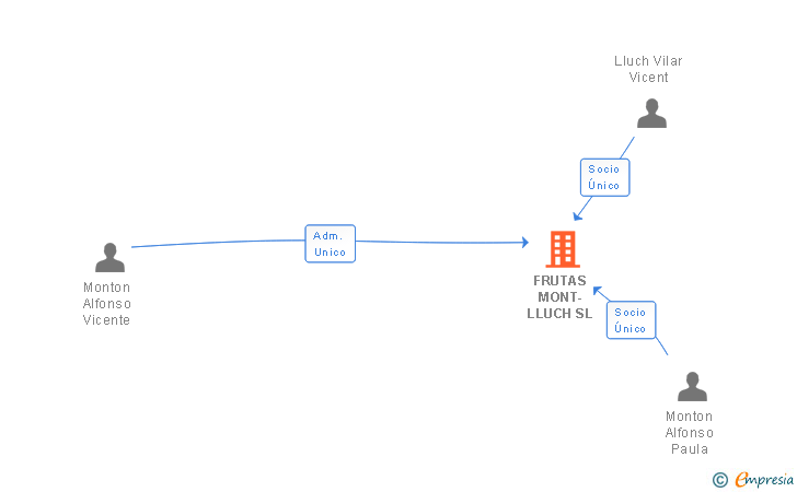 Vinculaciones societarias de FRUTAS MONT-LLUCH SL