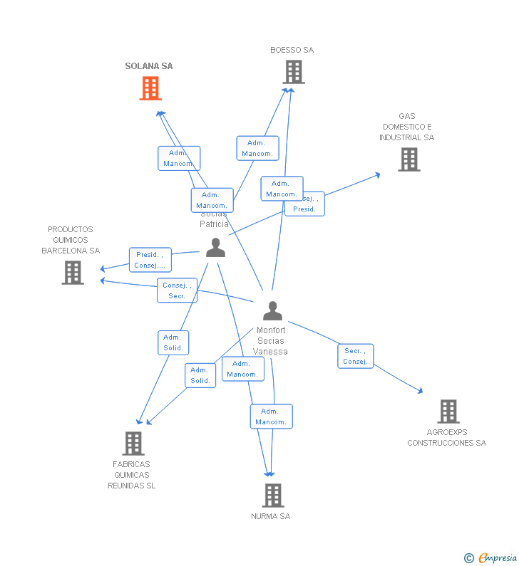 Vinculaciones societarias de SOLANA SA