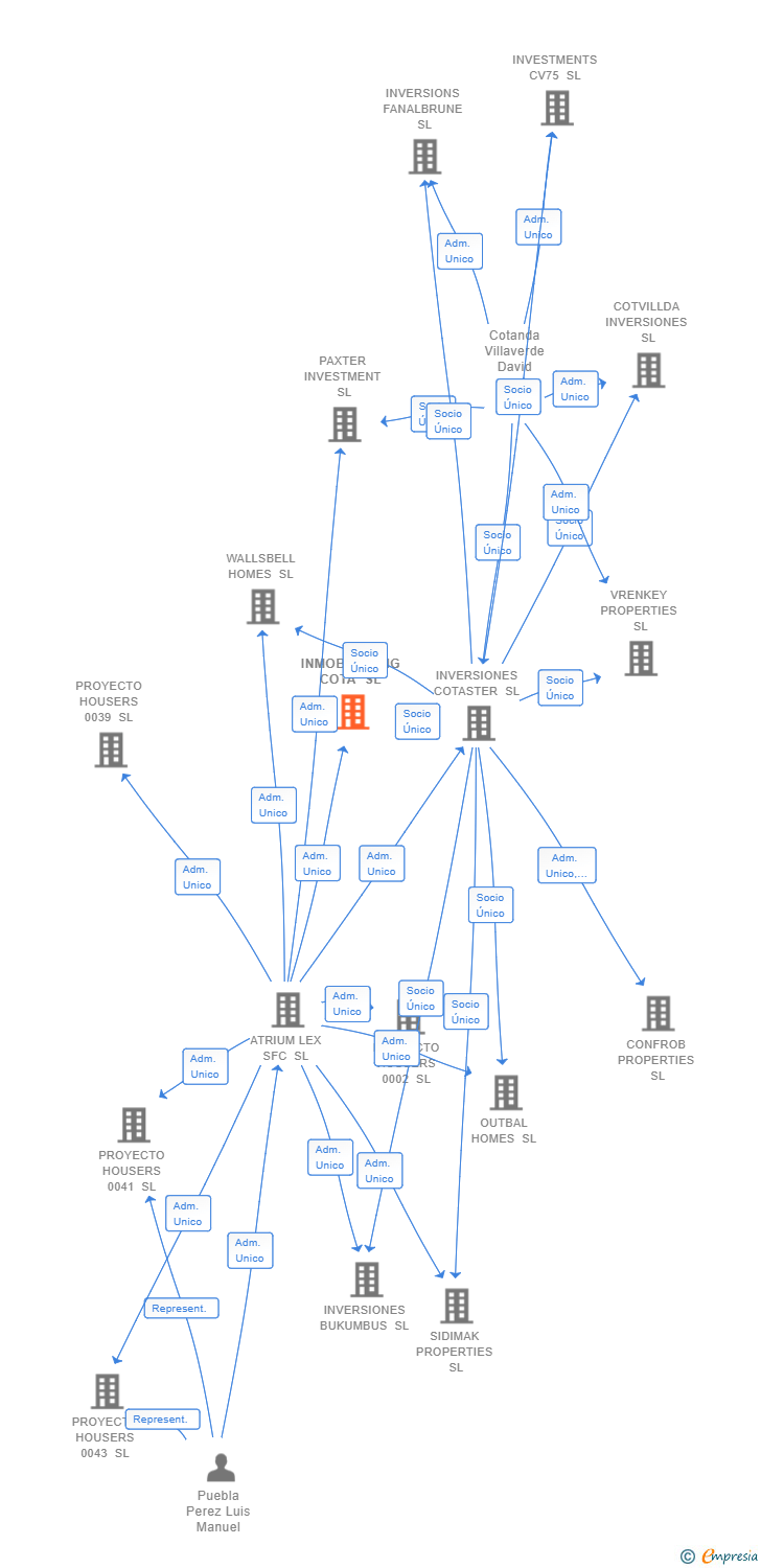 Vinculaciones societarias de INMOBUILDING COTA SL