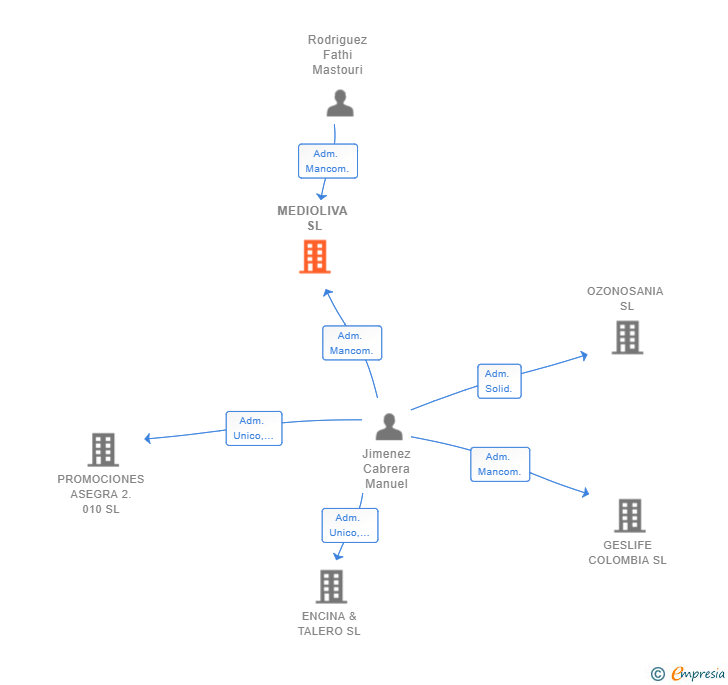 Vinculaciones societarias de MEDIOLIVA SL