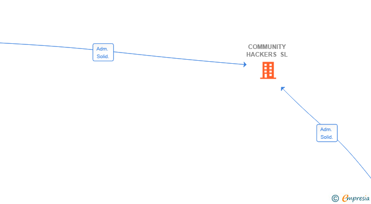 Vinculaciones societarias de COMMUNITY HACKERS SL