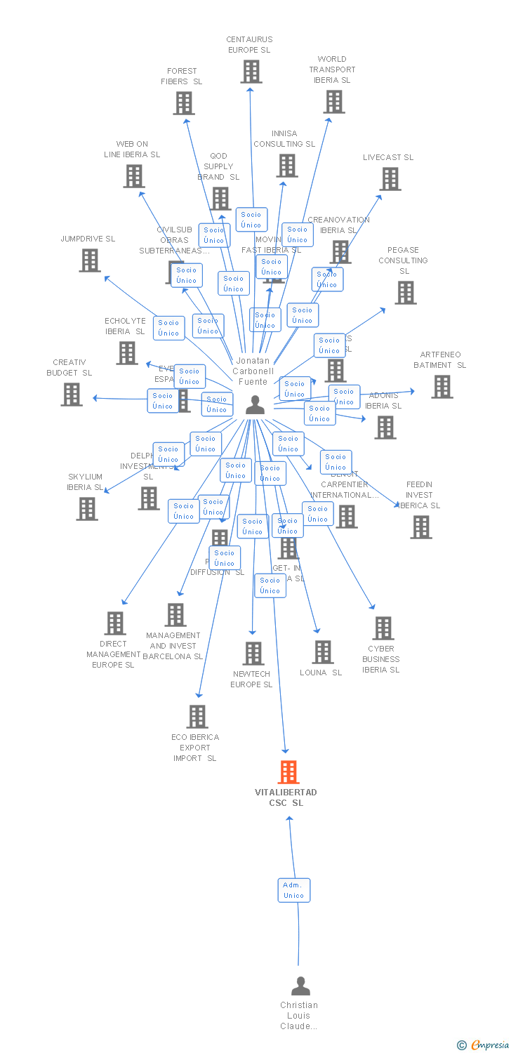 Vinculaciones societarias de VITALIBERTAD CSC SL