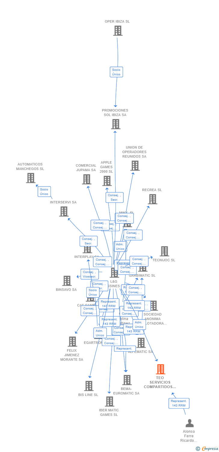 Vinculaciones societarias de TEO SERVICIOS COMPARTIDOS SLOTS SL
