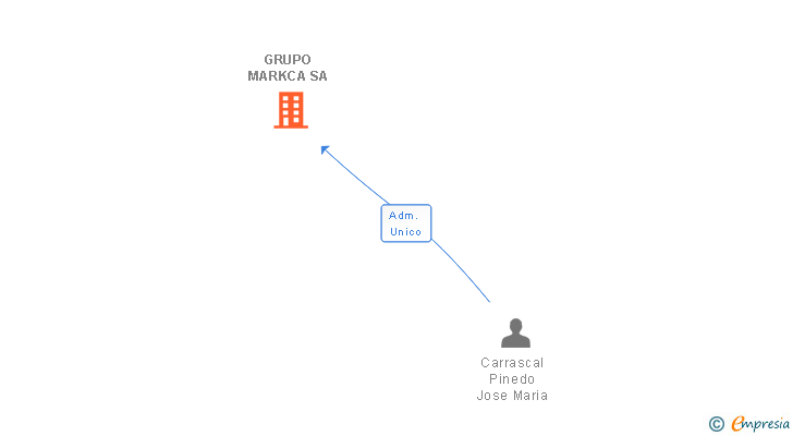 Vinculaciones societarias de GRUPO MARKCA SA