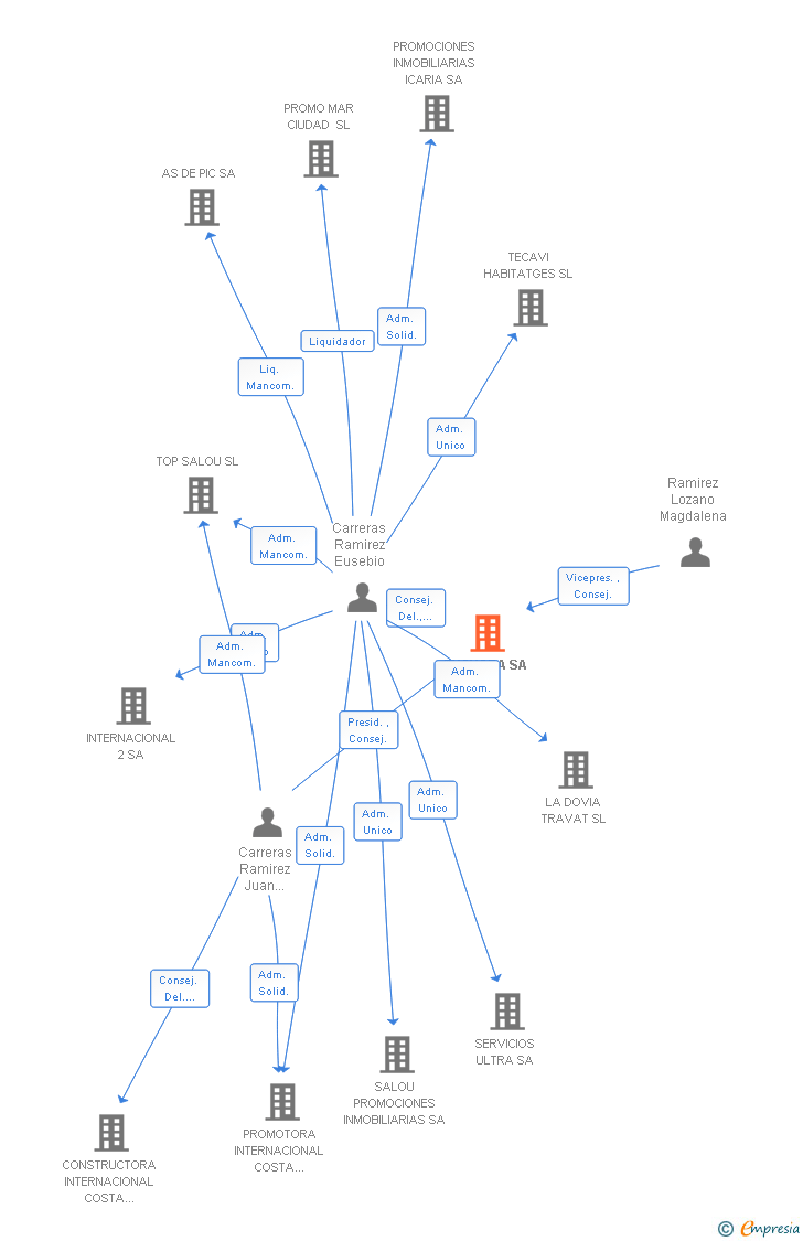 Vinculaciones societarias de ENCHOPA SL