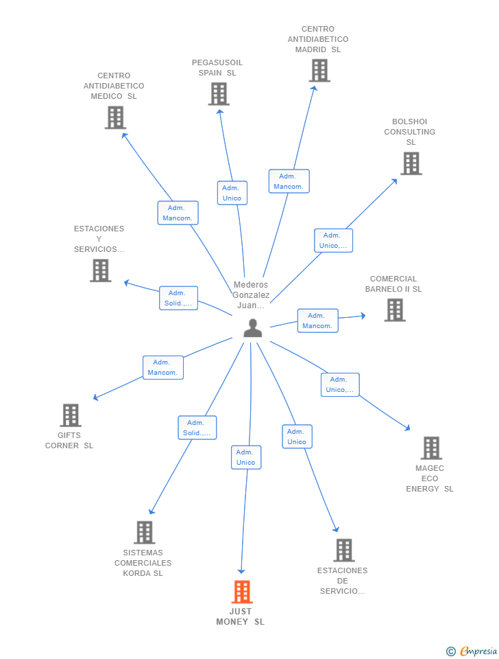 Vinculaciones societarias de JUST MONEY SL
