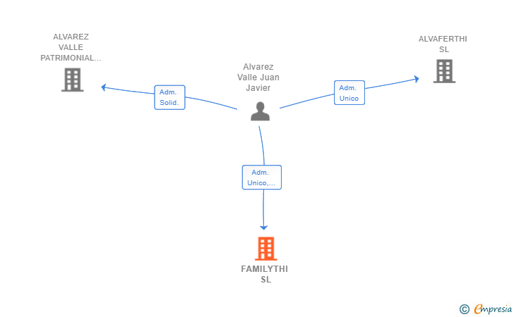 Vinculaciones societarias de FAMILYTHI SL